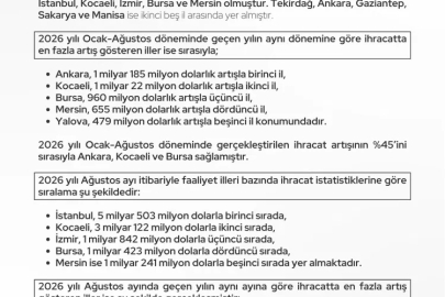 İhracatta güçlü artış... Ağustos'ta ihracat 23,5 milyar dolara ulaştı